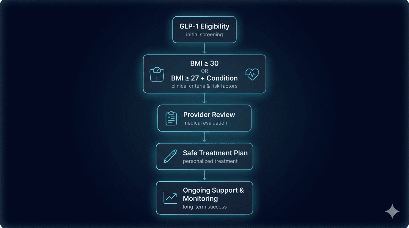 GLP-1 weight-loss treatment overview